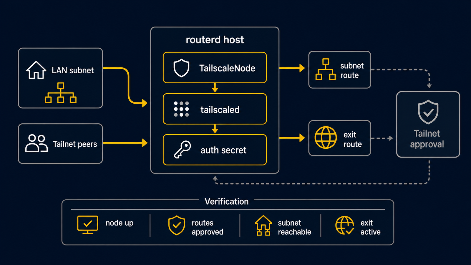 routerd 让 Tailscale node advertise LAN 与 management prefix 以及 exit-node intent 的构成