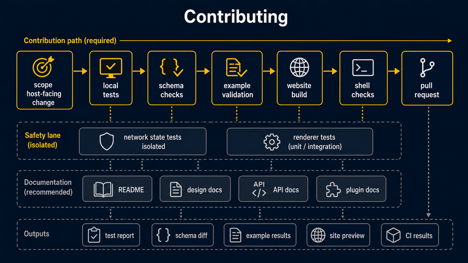 Diagram showing the routerd contribution flow from host-facing change scope through local checks, schema checks, example validation, website build, shellcheck, and license agreement