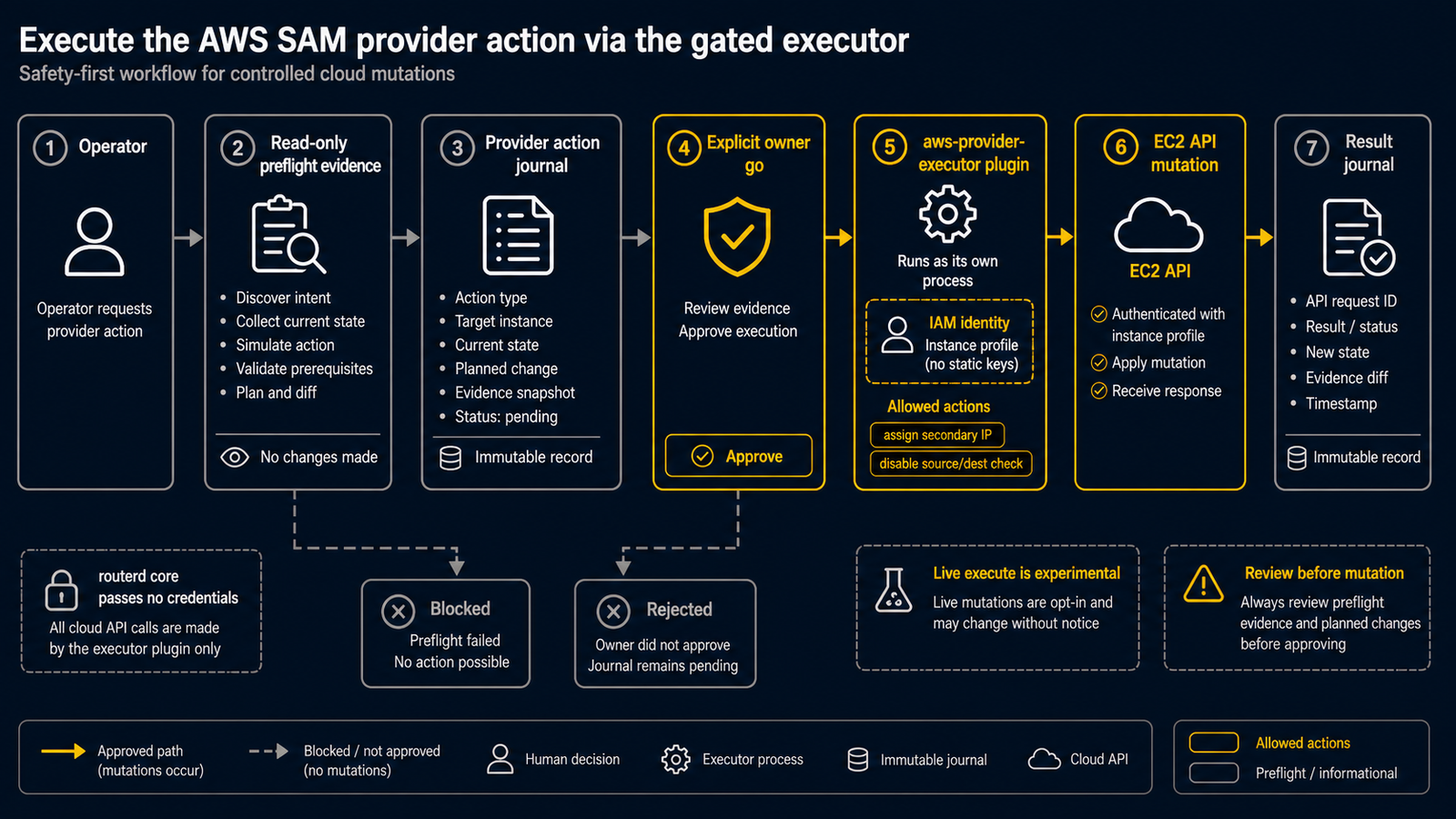 通过只读 preflight、门控日志审批、executor IAM 身份、可逆 AWS 变更来执行 AWS SAM 提供商操作的流程