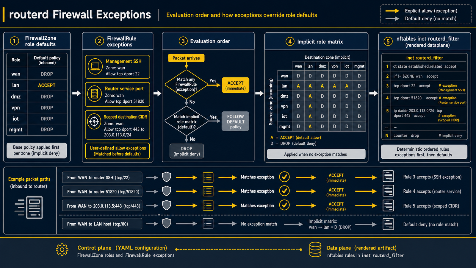 FirewallRule exception 处理 management SSH、router service port、scoped destination CIDR，以及 implicit role matrix 前的评估顺序