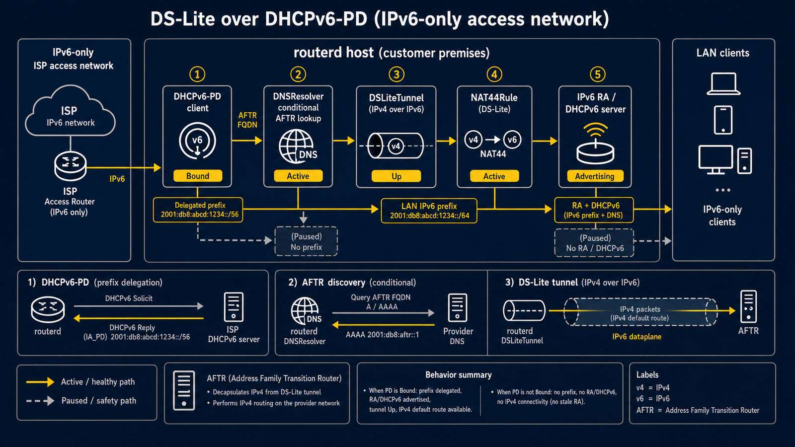 IPv6-only access 中 DHCPv6-PD、delegated LAN IPv6、AFTR DNS forwarding、DS-Lite tunnel egress 与安全 RA 的构成流程