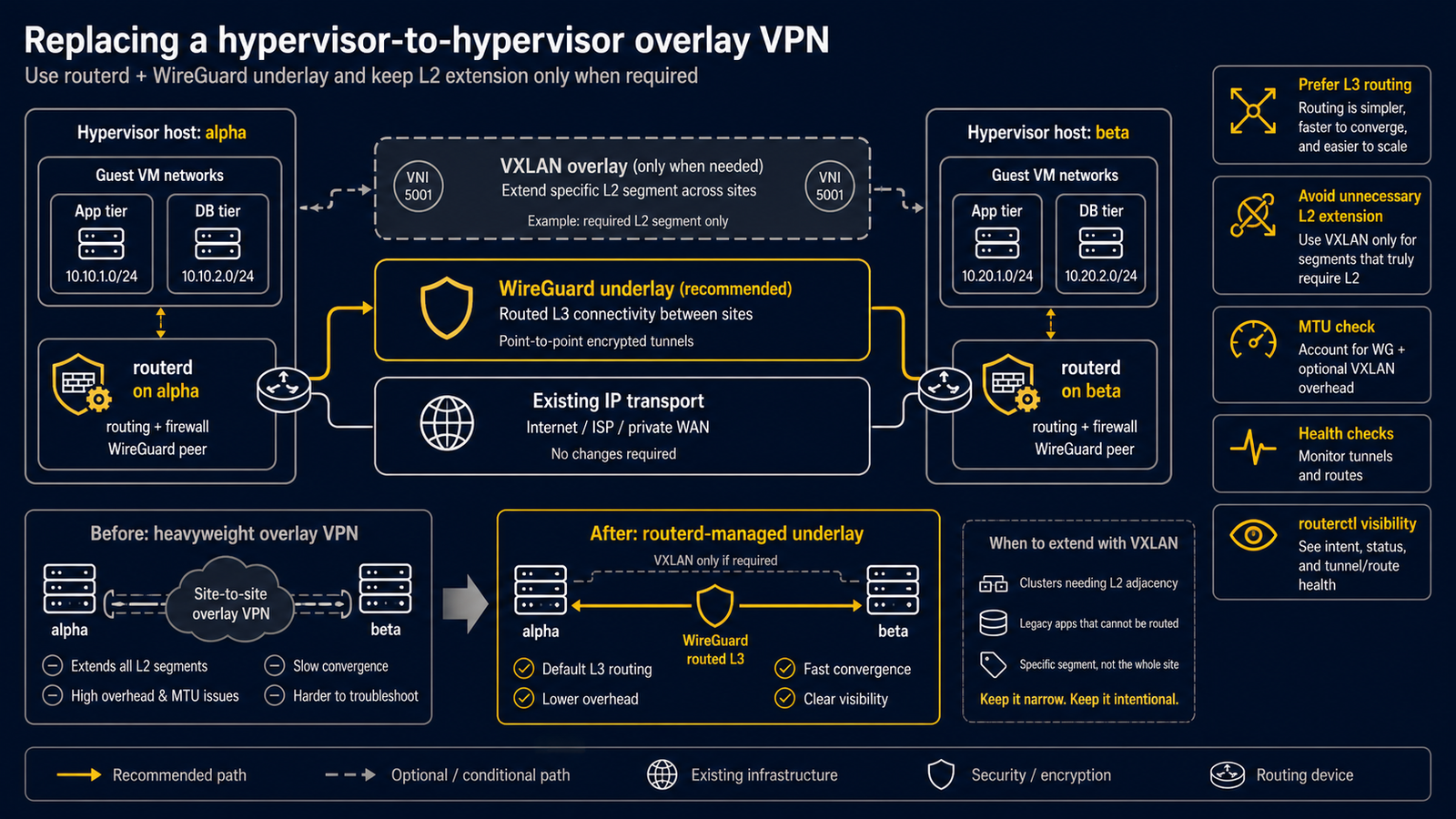 以 WireGuard underlay、optional VXLAN、health check、MTU verification 与 routerctl visibility 取代 hypervisor overlay VPN 的流程