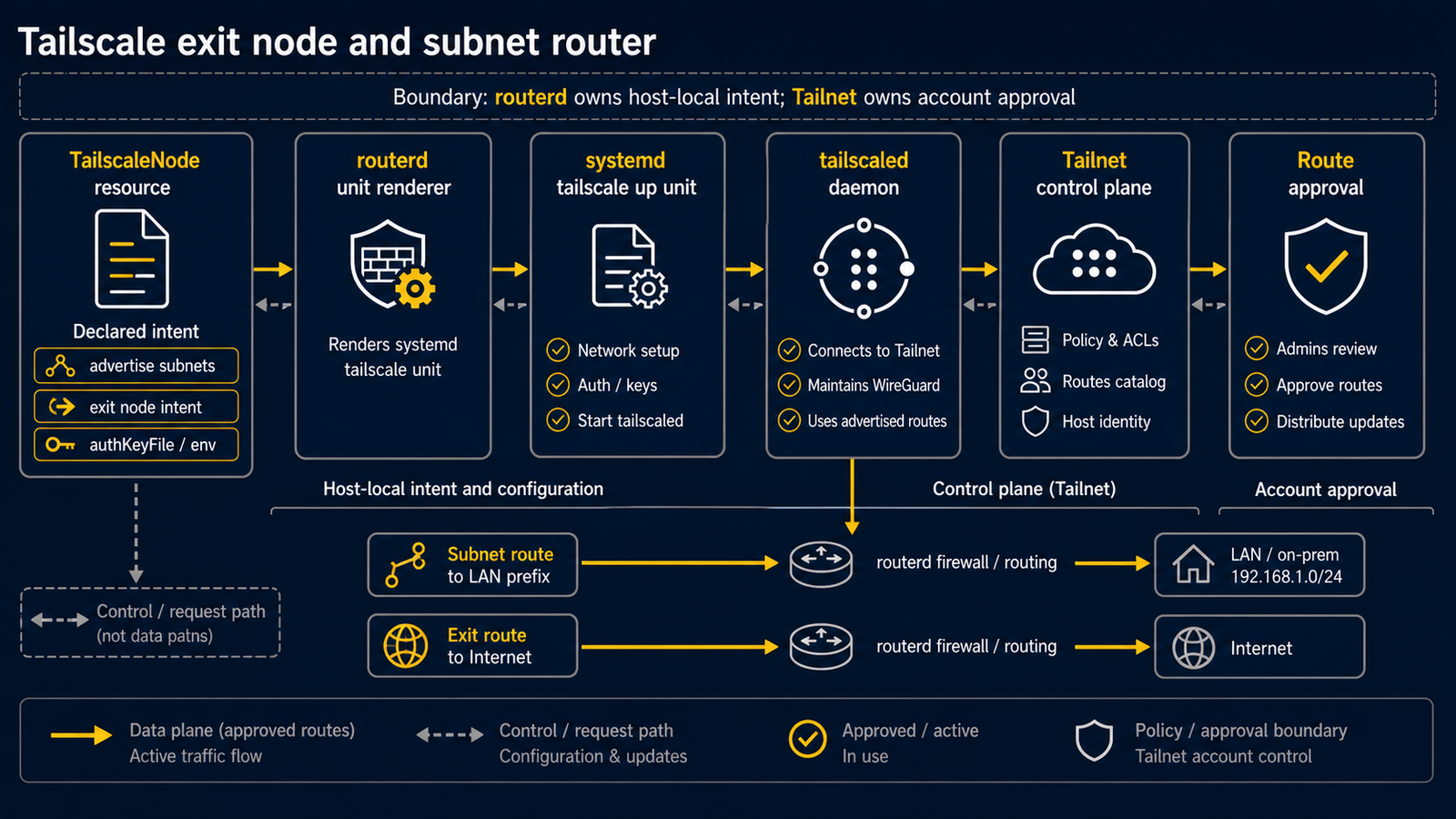 TailscaleNode 处理 tailscaled、auth key file、advertised subnet、exit-node intent 与 tailnet approval flow 的流程