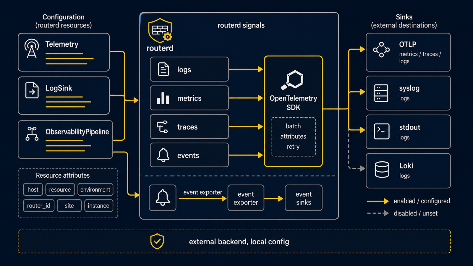 Diagram showing Telemetry, LogSink, and ObservabilityPipeline resources feeding routerd OpenTelemetry SDK signals and routerd event exporter output to OTLP, syslog, stdout, or Loki sinks