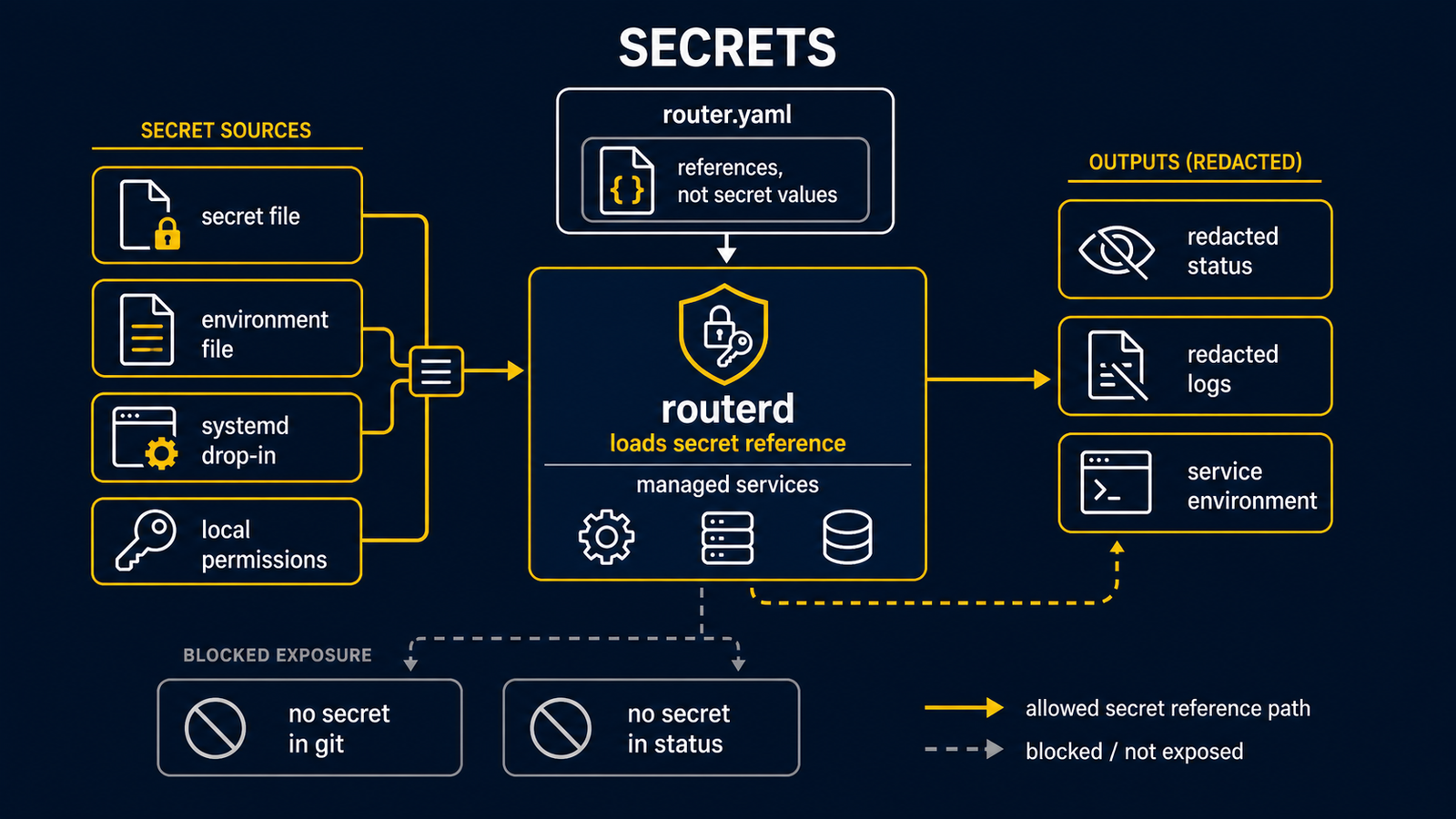 Diagram showing secret sources referenced from YAML through file or environment providers, root-owned host storage or USB persistence, validation warnings, and render or apply requiring readable secrets