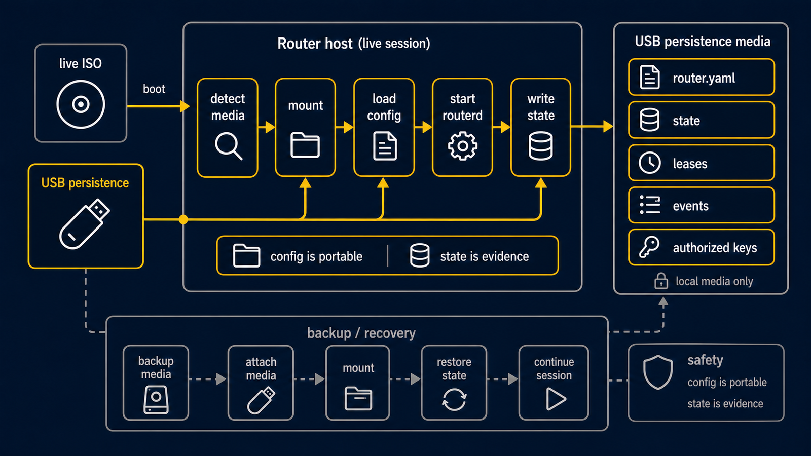 Diagram showing USB persistence on the live ISO from boot-time config media discovery through mounted router.yaml and secrets restore, tmpfs log buffering, daily or manual flush, and safe unmount