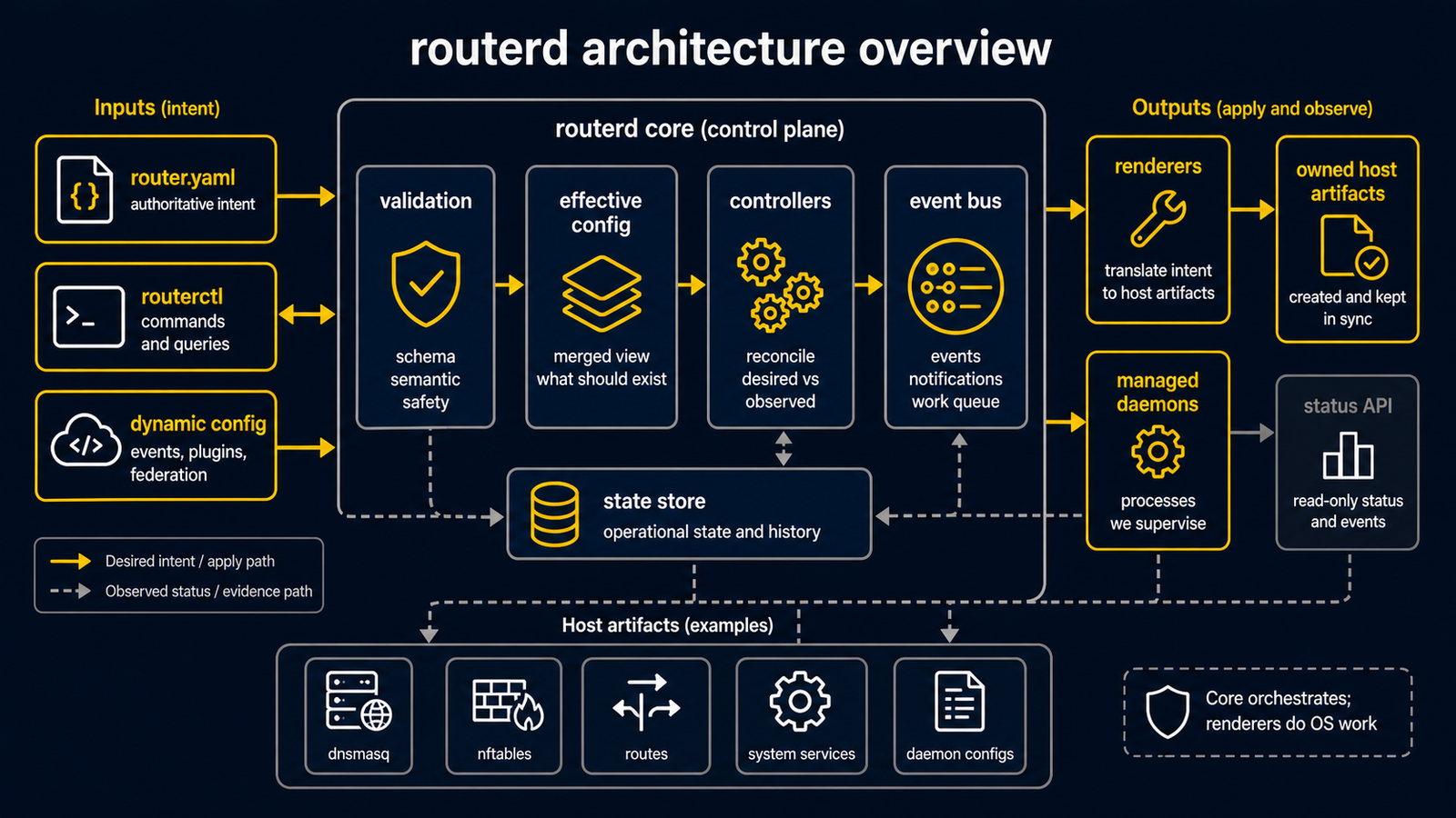 routerd 架构图:router YAML 与 routerctl 经过验证、effective config、controller、SQLite state、renderer,最终形成拥有的 host artifact