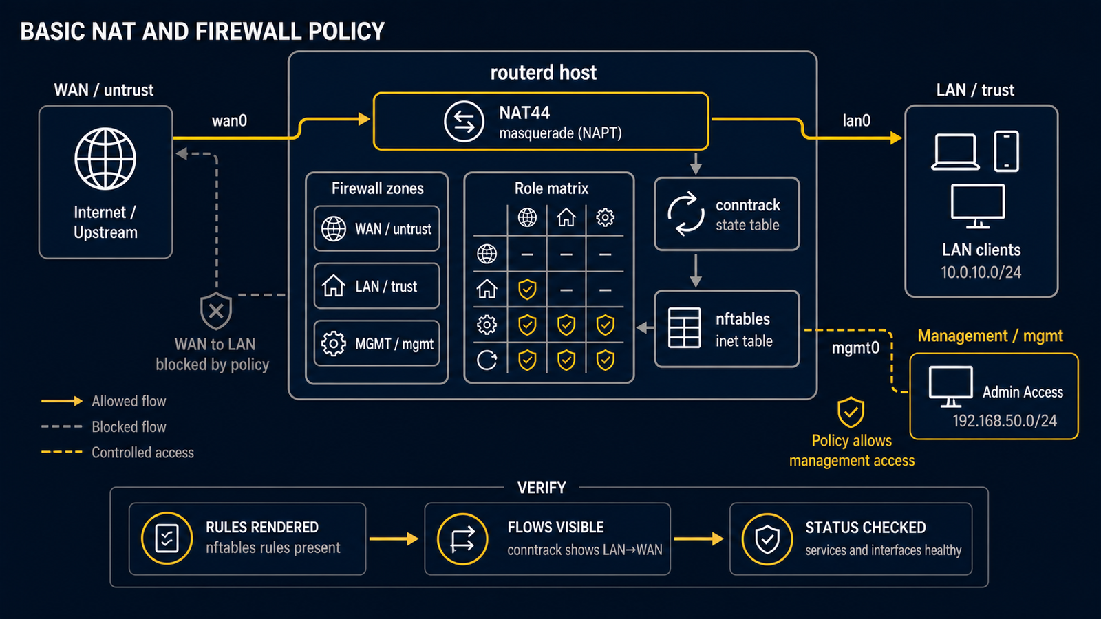 包含 WAN、LAN、可选 management、NAT44Rule、FirewallZone、FirewallPolicy 与 nftables validation 的基本 routerd NAT44 与 firewall tutorial 流程