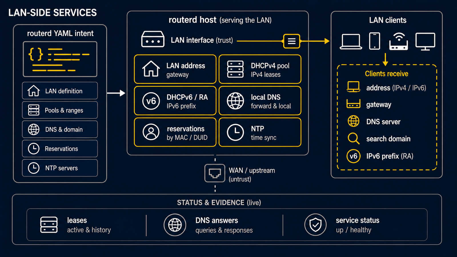 处理 LAN address、DHCPv4/DHCPv6、router advertisement、local DNS、lease event 与 client option 的 LAN-side routerd services