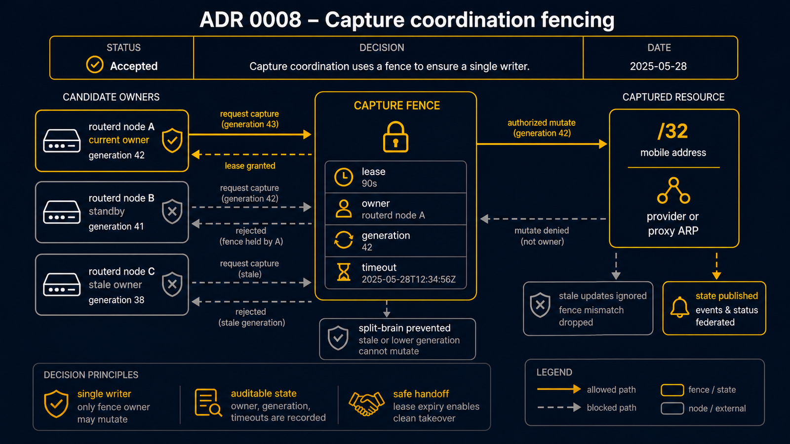 ADR 0008 的示意圖。capture 協調的風險、captureEpoch fencing、帶戳的 provider action、stale action 的拒絕、冪等的層級投影
