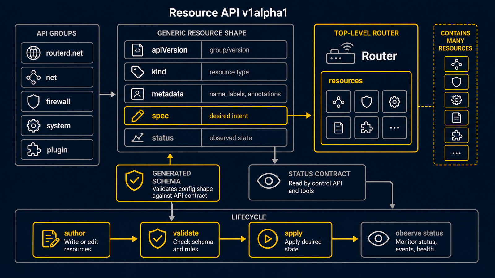 Diagram showing the Resource API v1alpha1 shape from apiVersion, kind, metadata, spec, and status through API groups and generated schema validation contracts