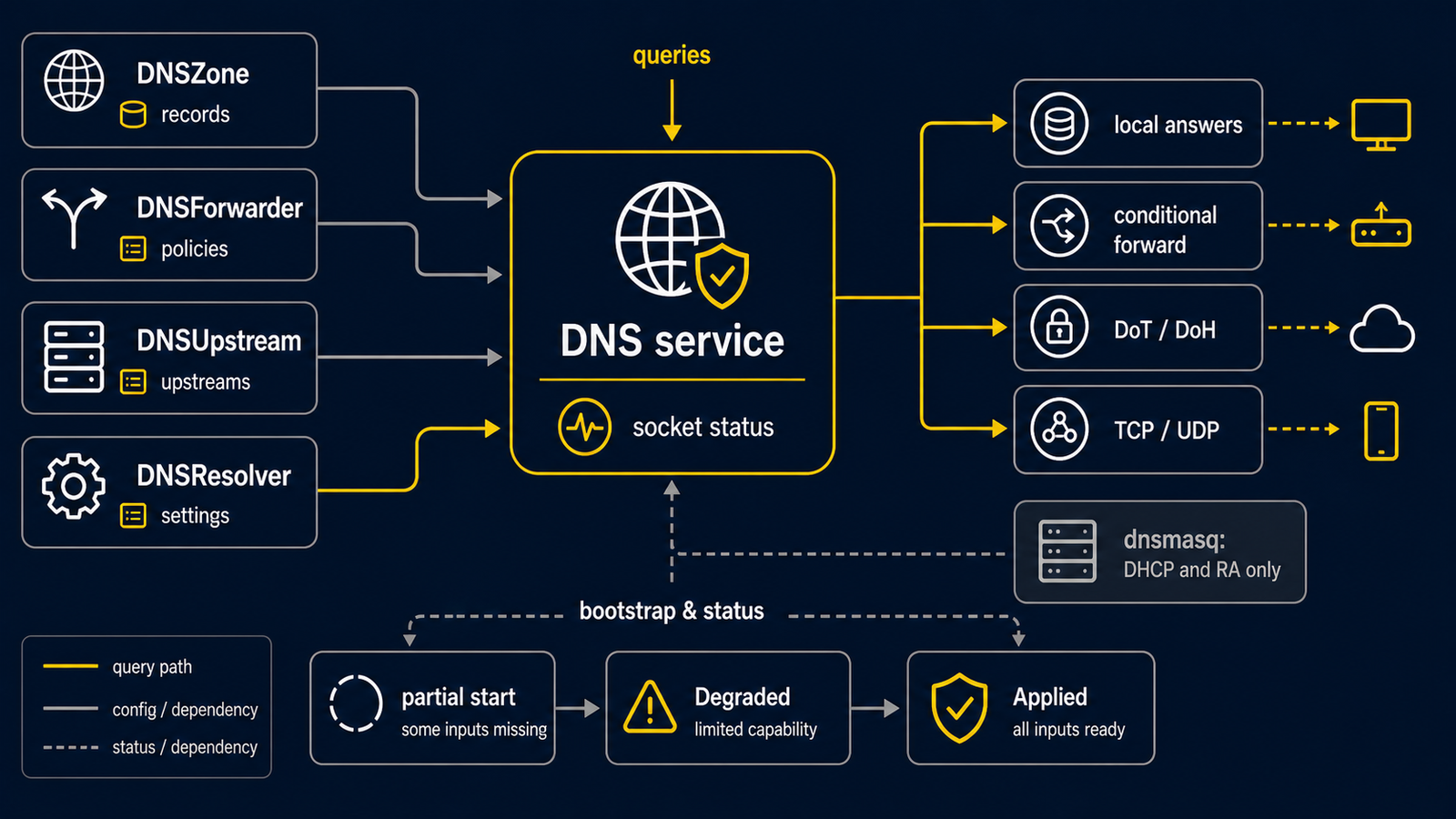 DNSZone、DNSForwarder、DNSUpstream 與 DNSResolver 收斂為 resolver daemon 行為的流程
