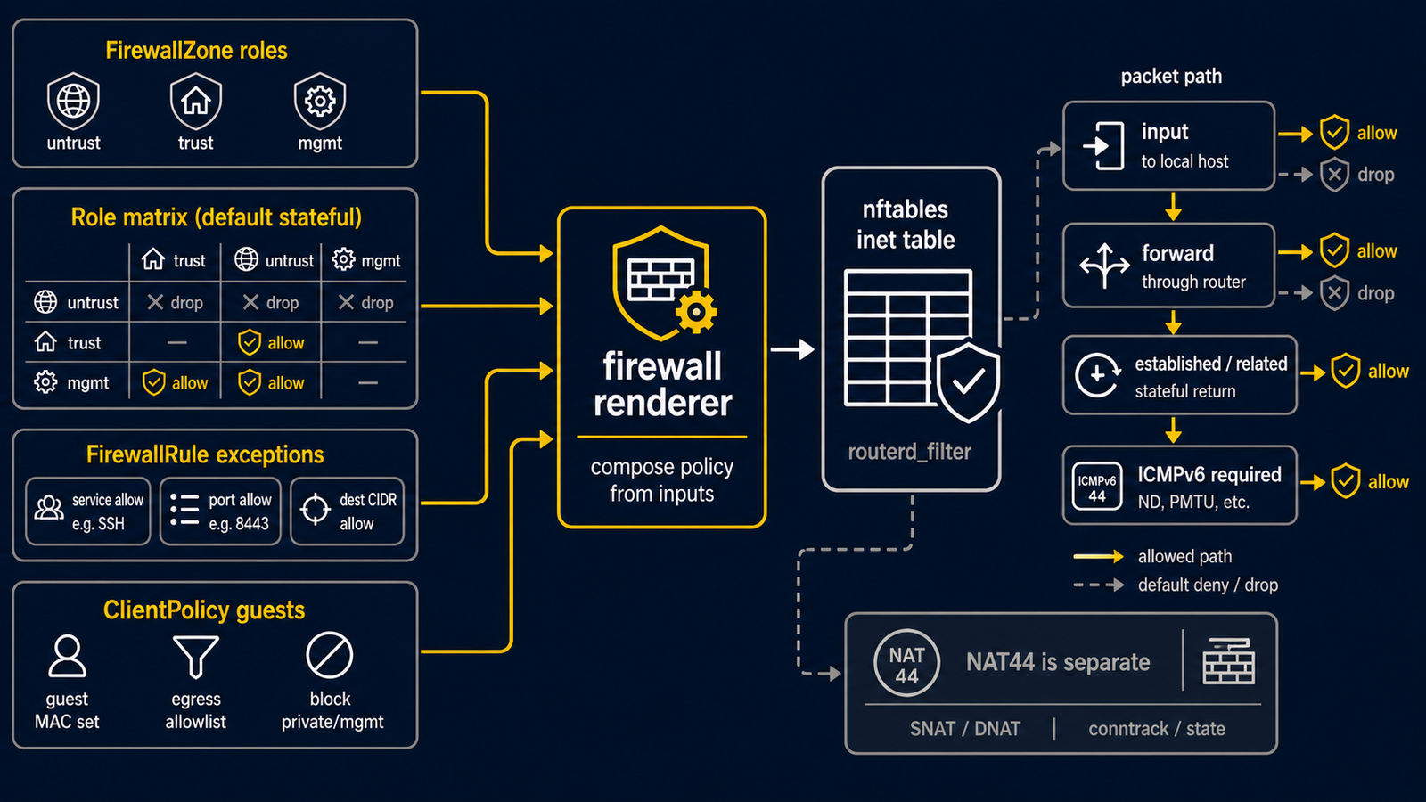 routerd firewall zone、policy matrix、明確 rule、client policy 與產生的 nftables filter 輸出