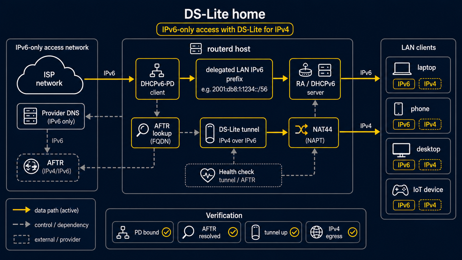 IPv6 WAN prefix delegation、DS-Lite tunnel egress、derived NAT44、LAN IPv4 與 delegated IPv6 service 的構成
