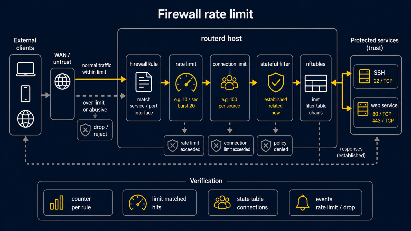 WAN traffic class、FirewallRule rate 與 connection limit,以及產生的 stateful nftables filtering