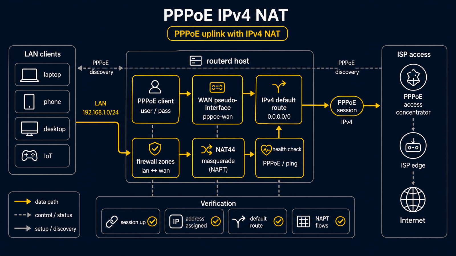 Ethernet access line 上的 PPPoE、routerd PPPoESession、LAN DHCP,以及面向 PPP interface 的 NAT44 構成