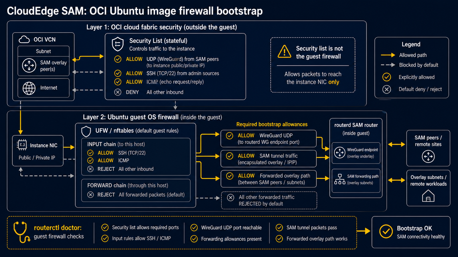 OCI Ubuntu 來賓防火牆預設阻擋 WireGuard 和 SAM 轉發,以及所需的啟動引導許可和 routerctl doctor 檢查