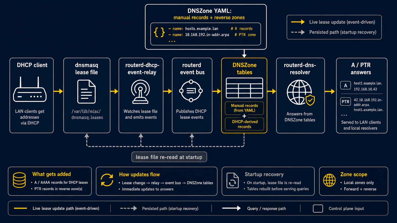 DNSZone 組合 manual record、DHCP-derived lease record、reverse zone、event relay update 與 DNSResolver local answer 的流程