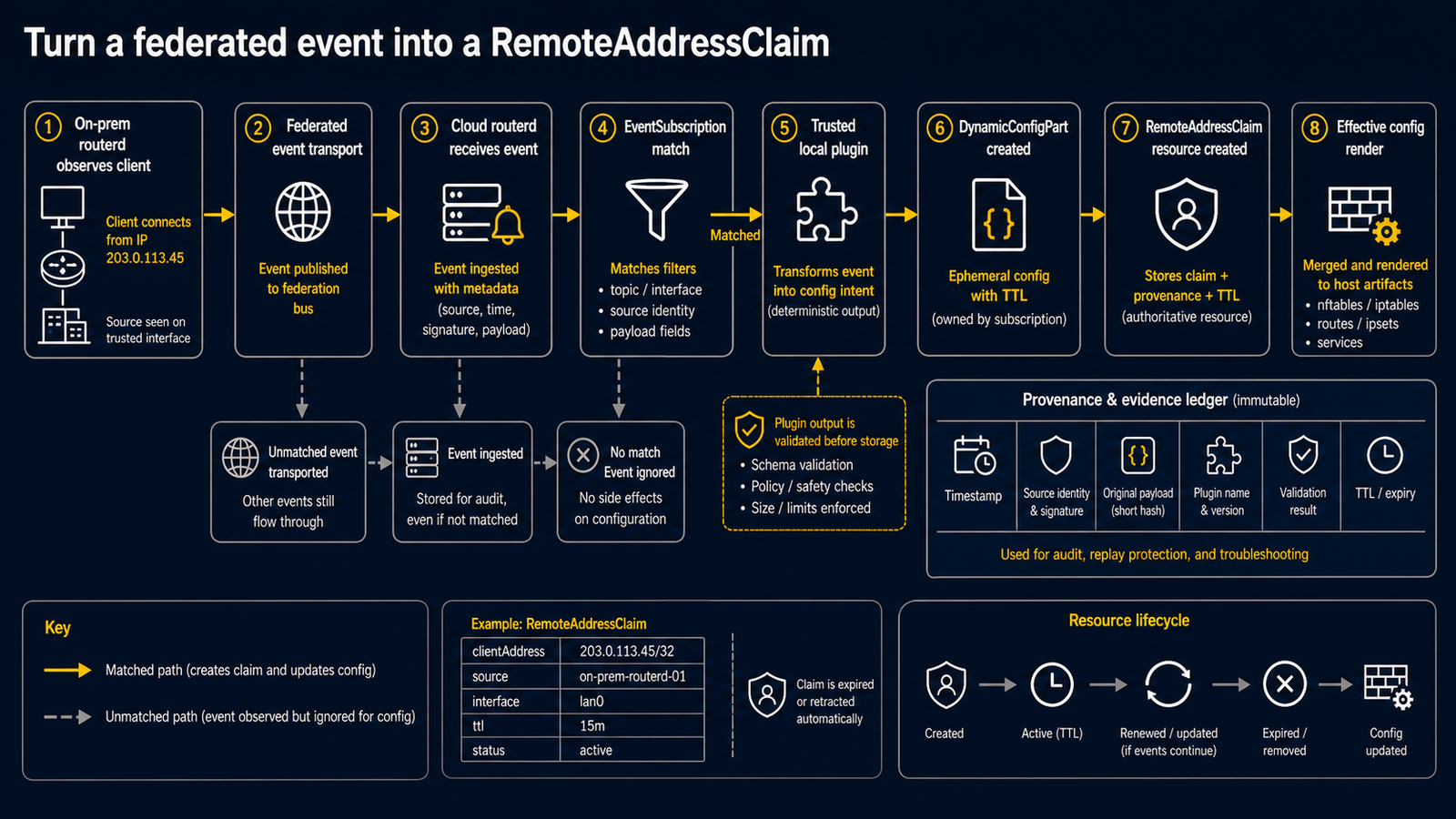 聯邦用戶端觀測事件匹配 EventSubscription、執行外掛程式、產生帶有 RemoteAddressClaim provenance 的 DynamicConfigPart 的流程