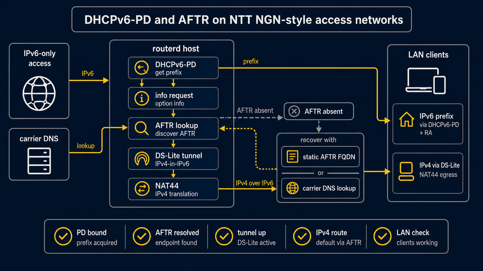 Diagram showing DHCPv6-PD and AFTR acquisition on NTT NGN-style access from prefix delegation and information request through carrier DNS AFTR resolution to DS-Lite tunnel, IPv4 route, NAT44, and LAN connectivity checks