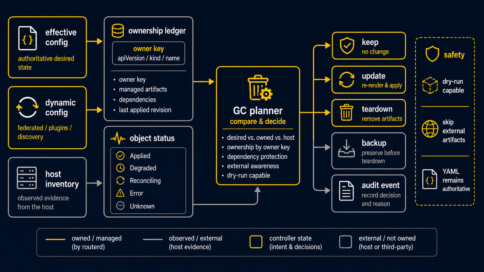 owner-reference lifecycle GC 圖：desired resource、ledger row、object status、host inventory、teardown contract、skip protection、backup 與 audit event