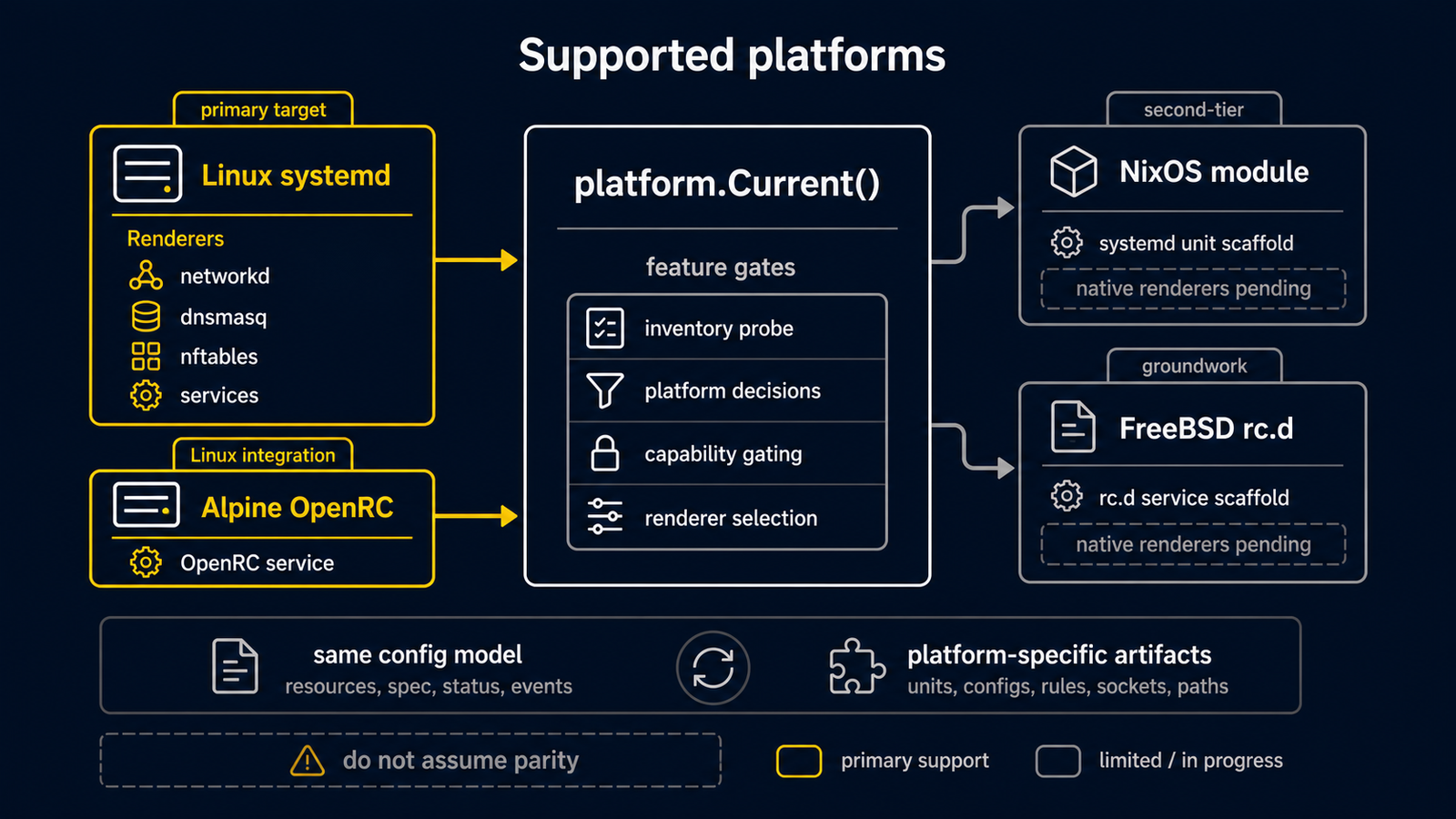 Diagram showing supported platforms with Linux systemd primary integration, FreeBSD rc.d and pf groundwork, and pkg/platform feature-gated implementation rules