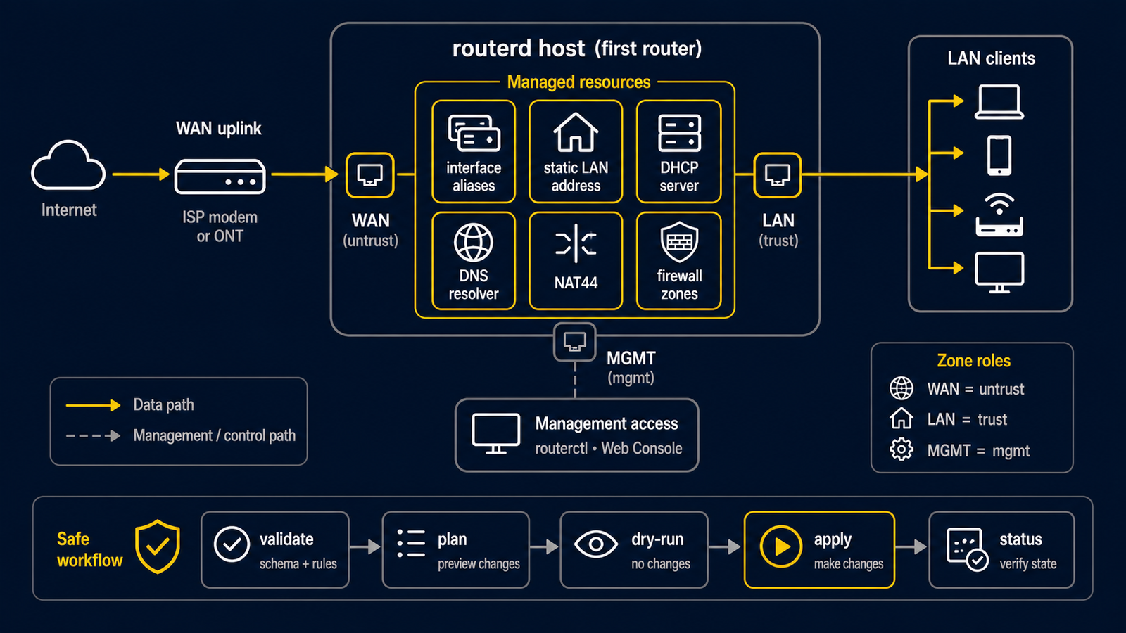 展示 DHCPv4 WAN、static LAN address、最小 Interface resource 與 validate-plan-apply loop 的 first router tutorial